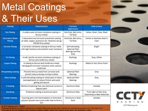 sheet metal coating types|types of metal coating list.